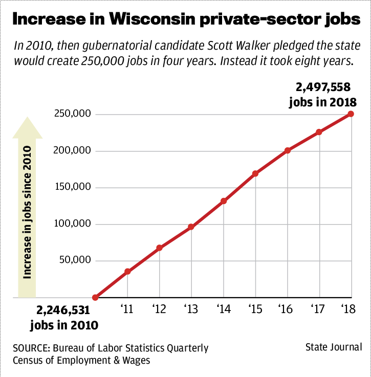 Increase in Wisconsin private-sector jobs